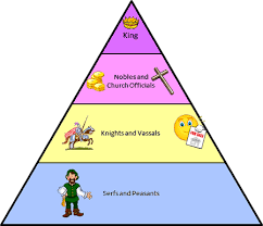 rise and fall of feudalism chart